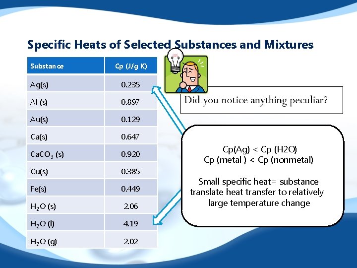 Specific Heats of Selected Substances and Mixtures Substance Cp (J/g K) Ag(s) 0. 235