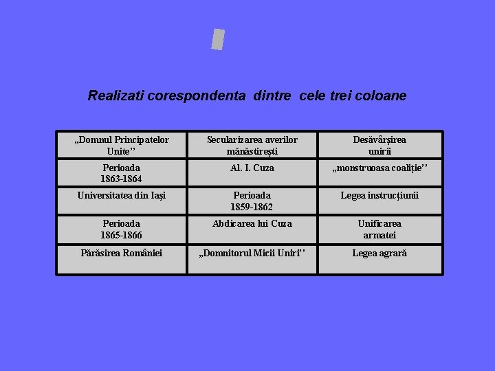 Realizati corespondenta dintre cele trei coloane , , Domnul Principatelor Unite’’ Secularizarea averilor mănăstireşti