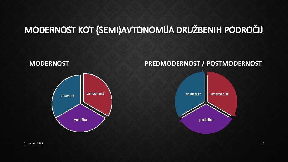 MODERNOST KOT (SEMI)AVTONOMIJA DRUŽBENIH PODROČIJ MODERNOST PREDMODERNOST / POSTMODERNOST znanost umetnost politika Arthouse - MODERNOST KOT (SEMI)AVTONOMIJA DRUŽBENIH PODROČIJ MODERNOST PREDMODERNOST / POSTMODERNOST znanost umetnost politika Arthouse -