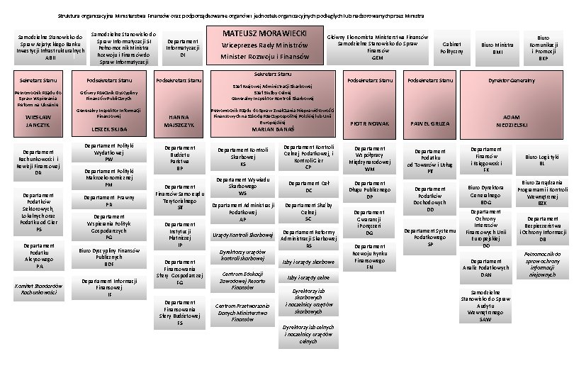 Struktura organizacyjna Ministerstwa Finansów oraz podporządkowanie organów i jednostek organizacyjnych podległych lub nadzorowanych przez