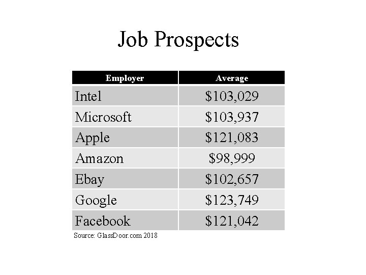 Job Prospects Employer Intel Microsoft Apple Amazon Ebay Google Facebook Source: Glass. Door. com Job Prospects Employer Intel Microsoft Apple Amazon Ebay Google Facebook Source: Glass. Door. com