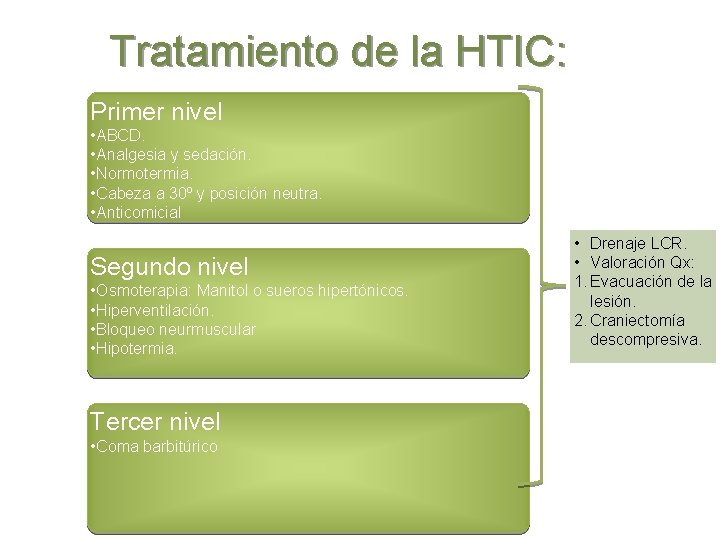 Tratamiento de la HTIC: Primer nivel • ABCD. • Analgesia y sedación. • Normotermia.