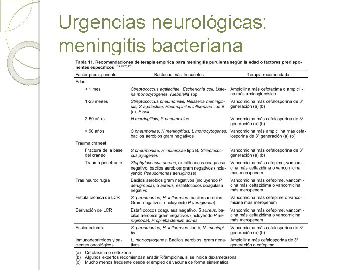 Urgencias neurológicas: meningitis bacteriana 
