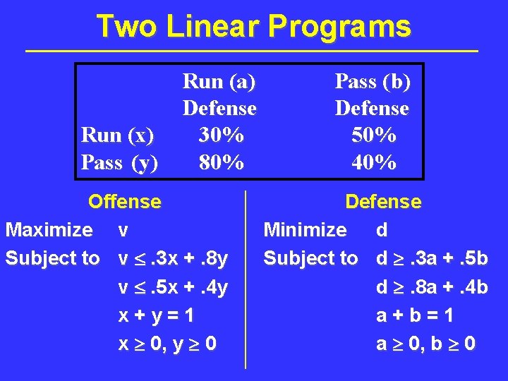 Two Linear Programs Run (x) Pass (y) Run (a) Defense 30% 80% Offense Maximize Two Linear Programs Run (x) Pass (y) Run (a) Defense 30% 80% Offense Maximize