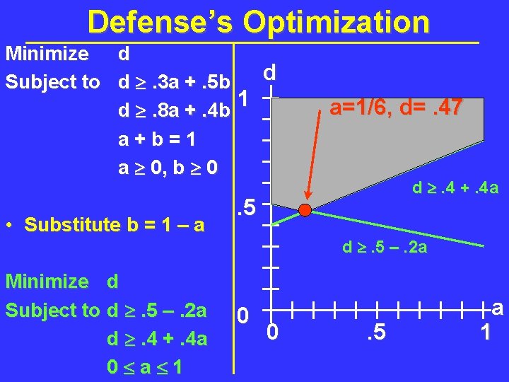 Defense’s Optimization Minimize d d Subject to d . 3 a +. 5 b Defense’s Optimization Minimize d d Subject to d . 3 a +. 5 b