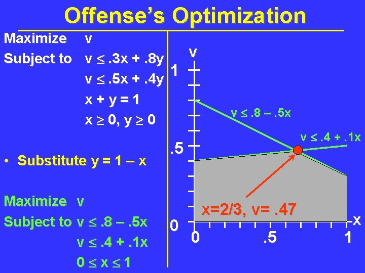Offense’s Optimization Maximize v v Subject to v . 3 x +. 8 y Offense’s Optimization Maximize v v Subject to v . 3 x +. 8 y