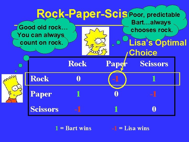 Poor, predictable Rock-Paper-Scissors Bart…always chooses rock. Good old rock… You can always count on Poor, predictable Rock-Paper-Scissors Bart…always chooses rock. Good old rock… You can always count on