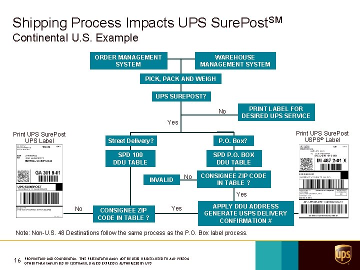 Shipping Process Impacts UPS Sure. Post. SM Continental U. S. Example ORDER MANAGEMENT SYSTEM