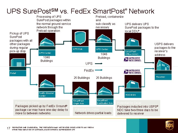 UPS Sure. Post. SM vs. Fed. Ex Smart. Post Network ® Pickup of UPS