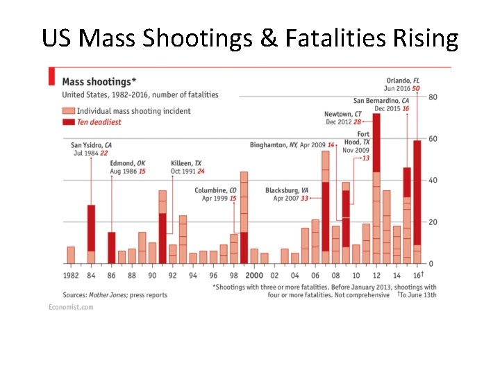 US Mass Shootings & Fatalities Rising 
