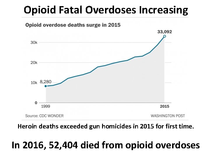 Opioid Fatal Overdoses Increasing Heroin deaths exceeded gun homicides in 2015 for first time.