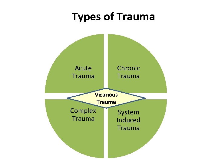 Types of Trauma Chronic Trauma Acute Trauma Vicarious Trauma Complex Trauma System Induced Trauma