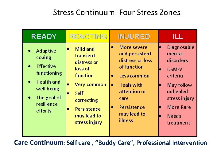 Stress Continuum: Four Stress Zones READY REACTING • Mild and transient distress or •