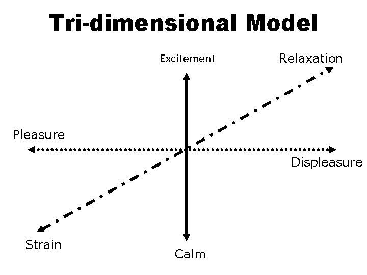 Tri-dimensional Model Excitement Relaxation Pleasure Displeasure Strain Calm 