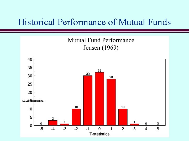 Historical Performance of Mutual Funds 