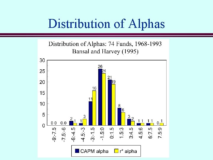 Distribution of Alphas 