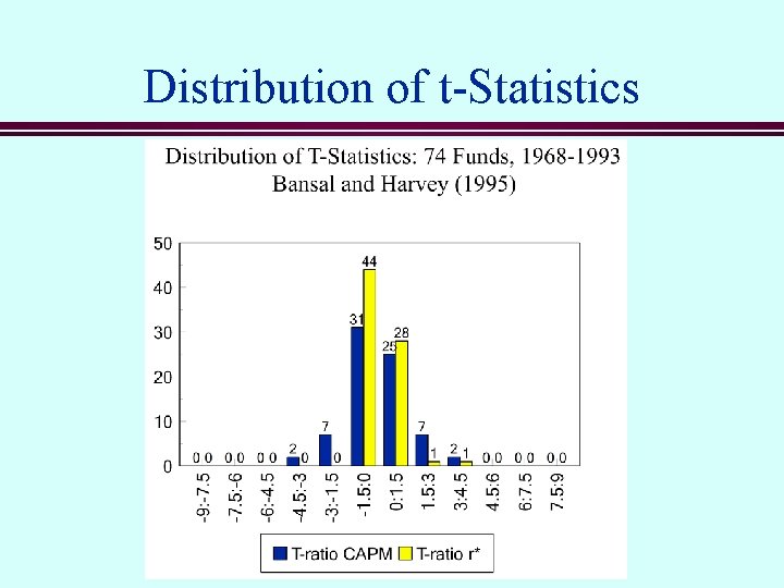 Distribution of t-Statistics 