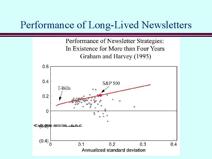 Performance of Long-Lived Newsletters 