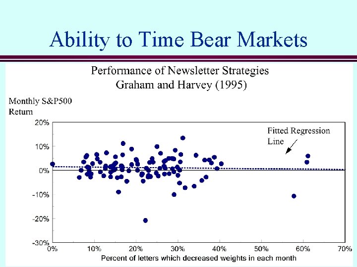 Ability to Time Bear Markets 