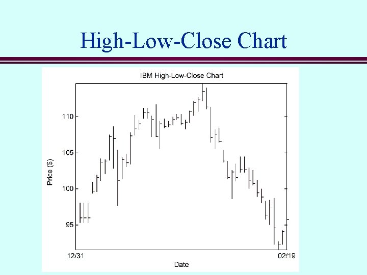 High-Low-Close Chart 