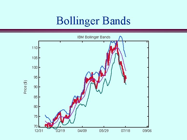 Bollinger Bands IBM Bollinger Bands 110 105 100 Price ($) 95 90 85 80