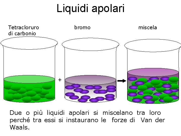 Liquidi apolari Tetracloruro di carbonio bromo miscela + Due o più liquidi apolari si