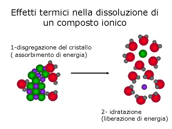 Effetti termici nella dissoluzione di un composto ionico 1 -disgregazione del cristallo ( assorbimento