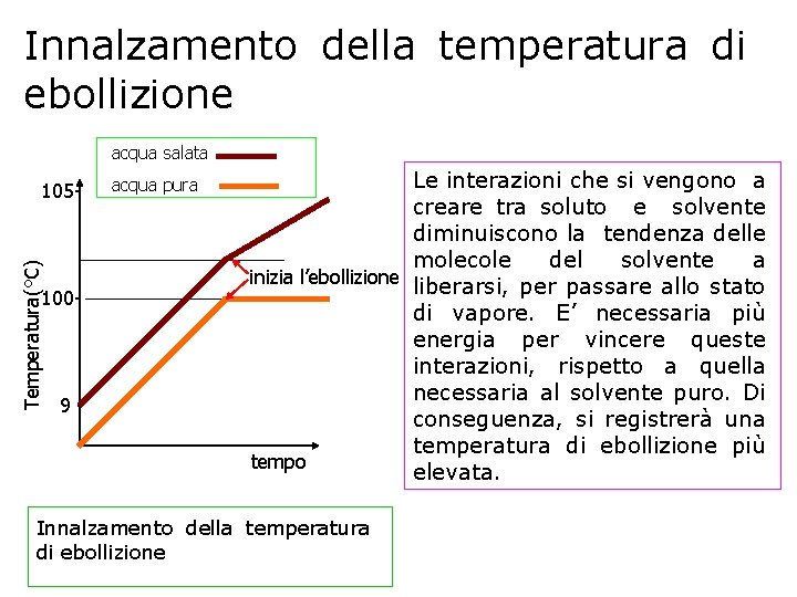 Innalzamento della temperatura di ebollizione acqua salata Temperatura(°C) 105 - 100 - 9 -