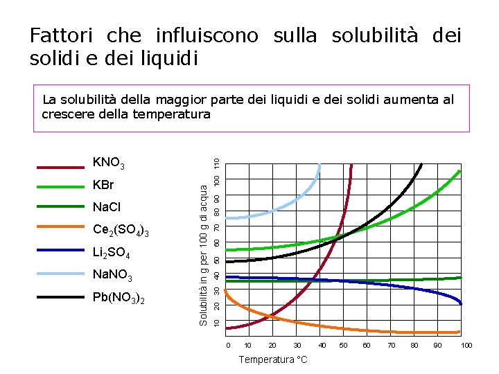 Fattori che influiscono sulla solubilità dei solidi e dei liquidi Na. NO 3 Pb(NO
