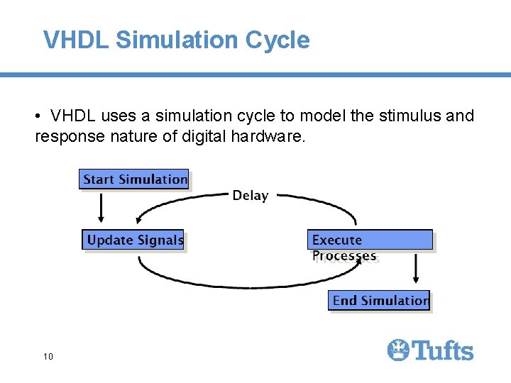 VHDL Simulation Cycle • VHDL uses a simulation cycle to model the stimulus and VHDL Simulation Cycle • VHDL uses a simulation cycle to model the stimulus and