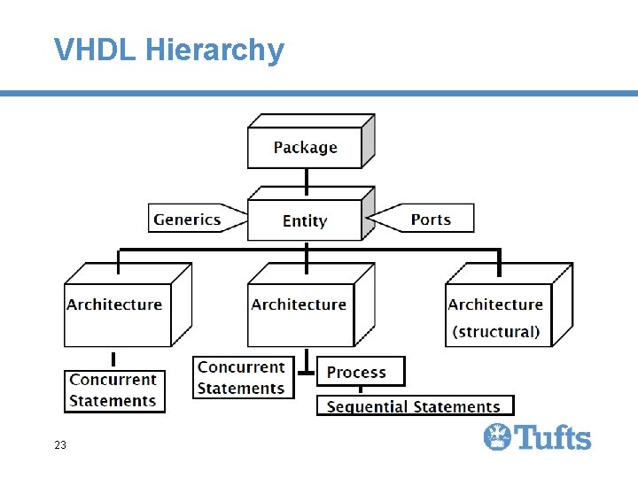 VHDL Hierarchy 23 VHDL Hierarchy 23