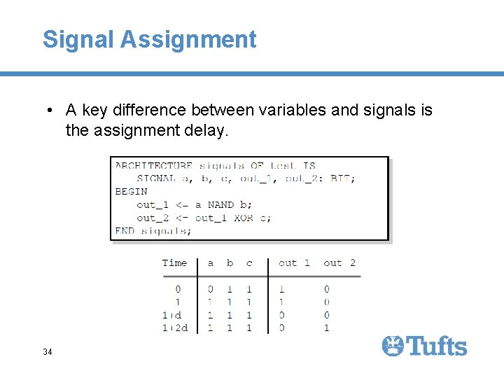Signal Assignment • A key difference between variables and signals is the assignment delay. Signal Assignment • A key difference between variables and signals is the assignment delay.