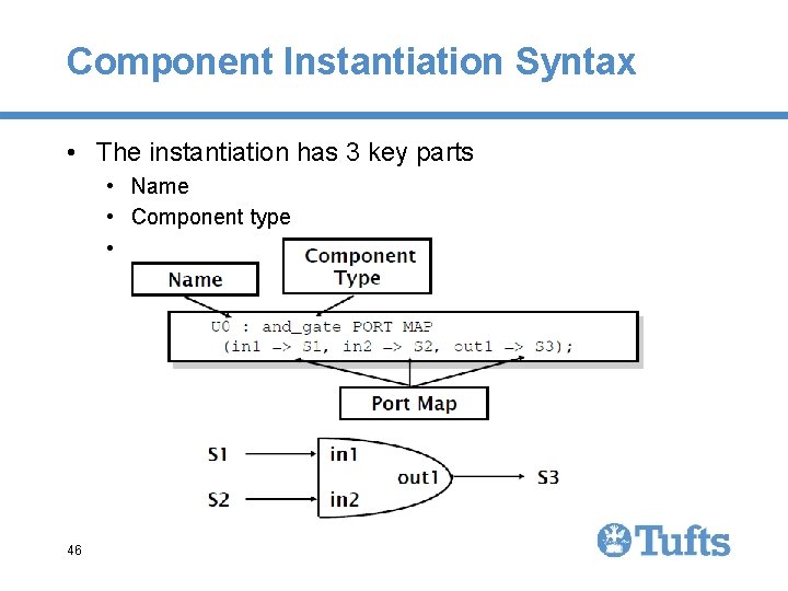 Component Instantiation Syntax • The instantiation has 3 key parts • Name • Component Component Instantiation Syntax • The instantiation has 3 key parts • Name • Component