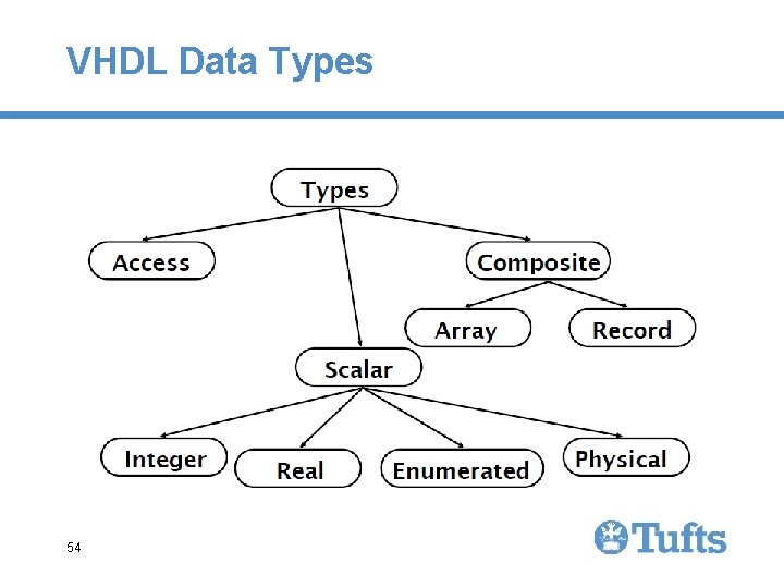 VHDL Data Types 54 VHDL Data Types 54