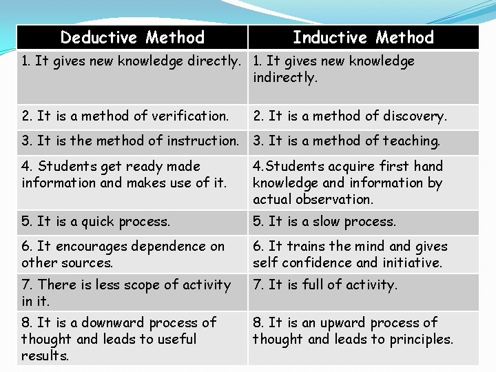 Deductive Method Inductive Method 1. It gives new knowledge directly. 1. It gives new