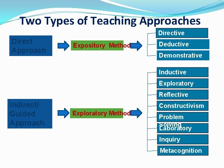 Two Types of Teaching Approaches Directive Direct Approach Expository Method Deductive Demonstrative Inductive Exploratory