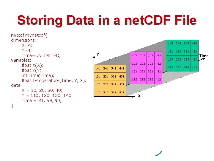 Storing Data in a net. CDF File netcdf mynetcdf{ dimensions: X=4; Y=4; Time=UNLIMITED; variables: