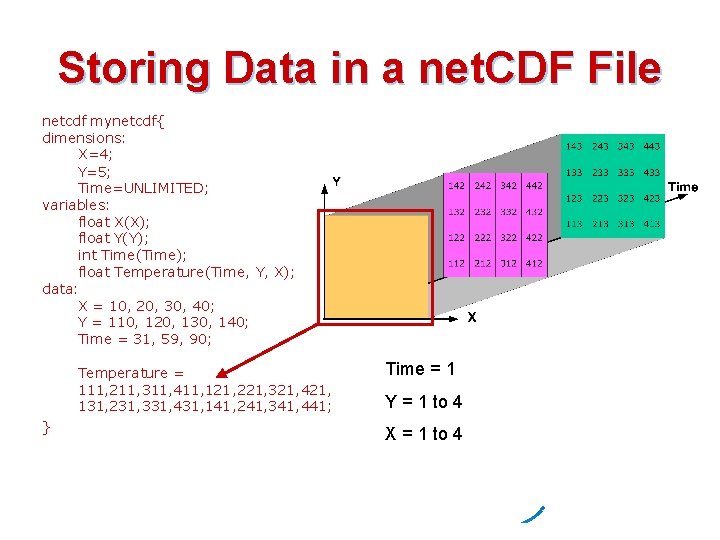 Storing Data in a net. CDF File netcdf mynetcdf{ dimensions: X=4; Y=5; Time=UNLIMITED; variables: