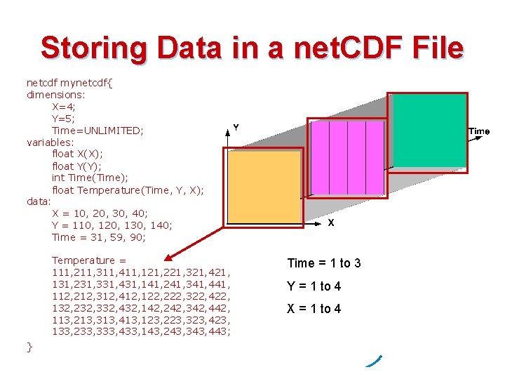 Storing Data in a net. CDF File netcdf mynetcdf{ dimensions: X=4; Y=5; Time=UNLIMITED; variables: