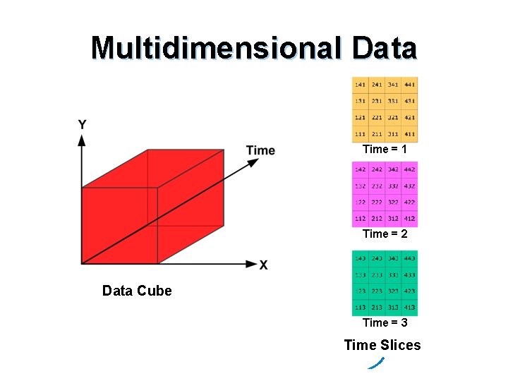 Multidimensional Data Time = 1 Time = 2 Data Cube Time = 3 Time