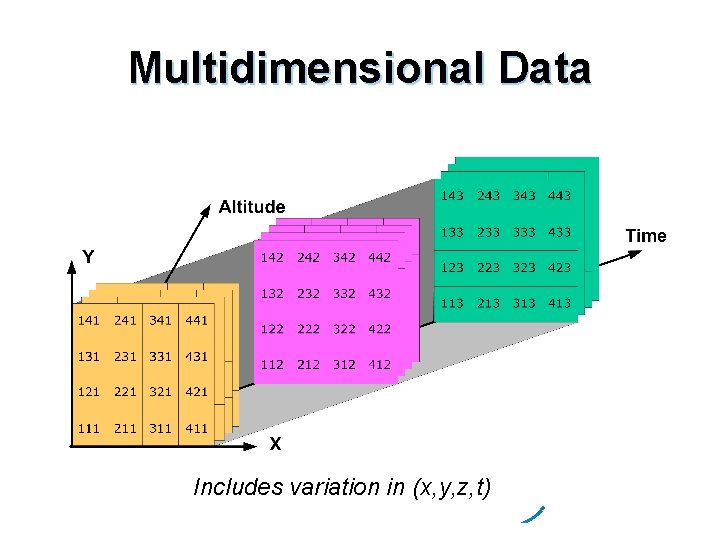 Multidimensional Data Includes variation in (x, y, z, t) 