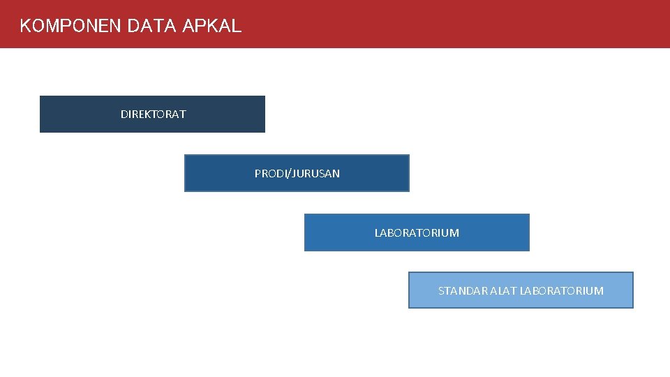 KOMPONEN DATA APKAL DIREKTORAT PRODI/JURUSAN LABORATORIUM STANDAR ALAT LABORATORIUM 