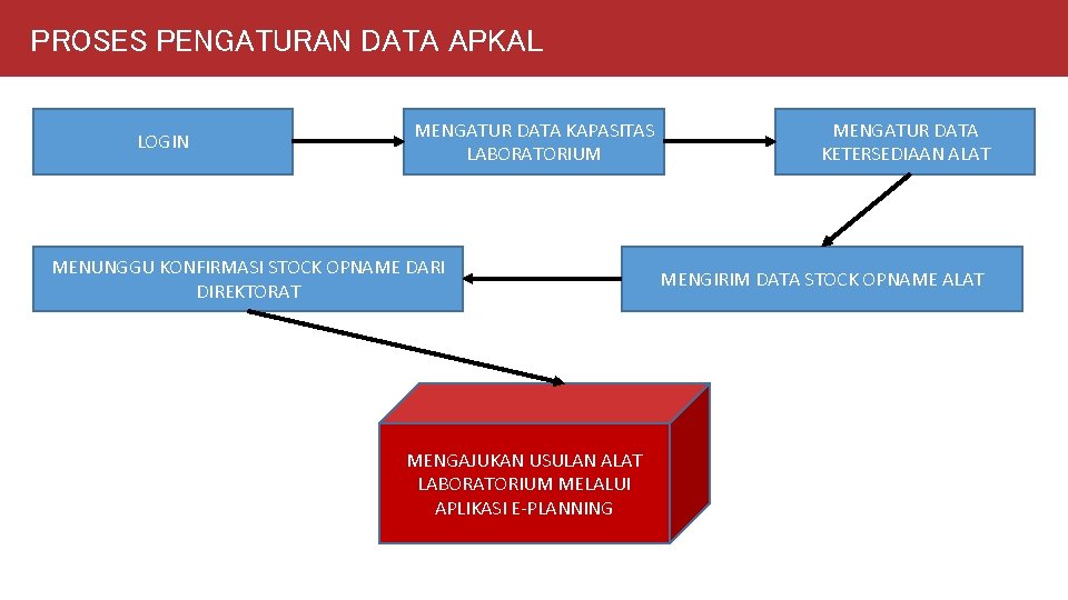 PROSES PENGATURAN DATA APKAL LOGIN MENGATUR DATA KAPASITAS LABORATORIUM MENUNGGU KONFIRMASI STOCK OPNAME DARI