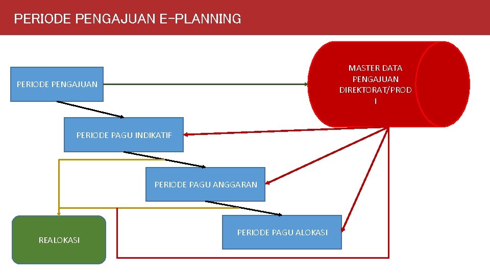 PERIODE PENGAJUAN E-PLANNING MASTER DATA PENGAJUAN DIREKTORAT/PROD I PERIODE PENGAJUAN PERIODE PAGU INDIKATIF PERIODE