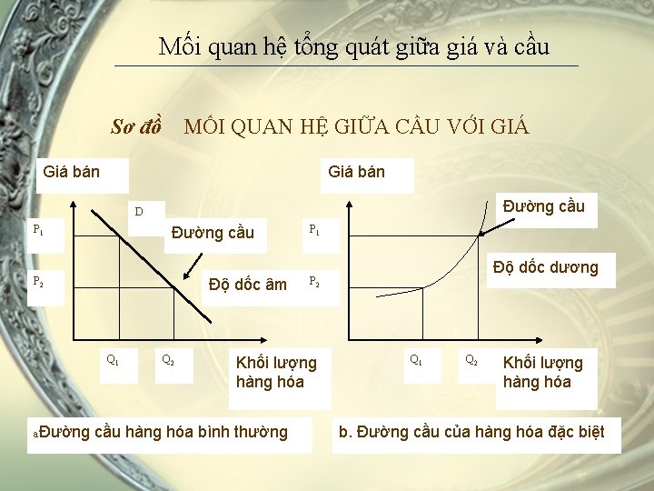 Mối quan hệ tổng quát giữa giá và cầu Sơ đồ MỐI QUAN HỆ