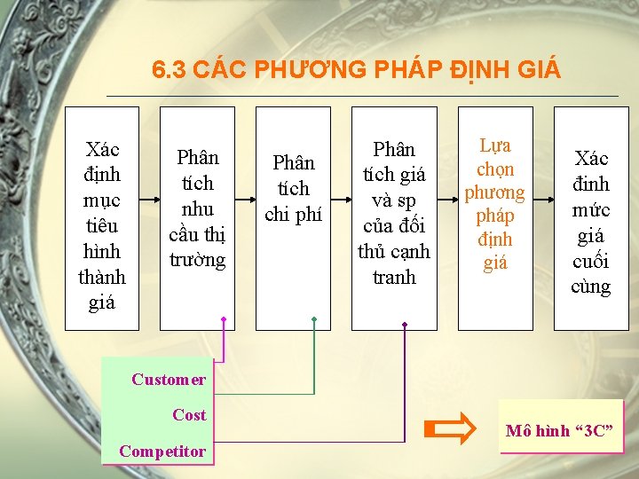 6. 3 CÁC PHƯƠNG PHÁP ĐỊNH GIÁ Xác định mục tiêu hình thành giá