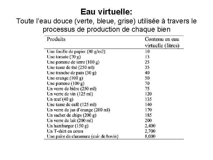 Eau virtuelle: Toute l’eau douce (verte, bleue, grise) utilisée à travers le processus de