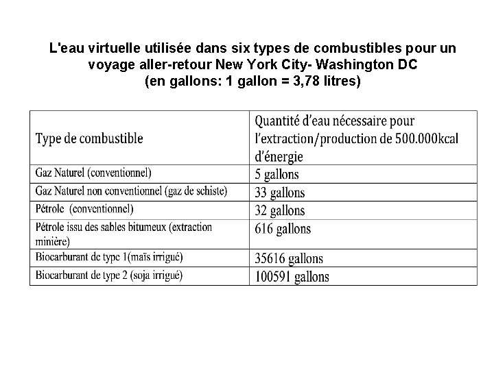 L'eau virtuelle utilisée dans six types de combustibles pour un voyage aller-retour New York