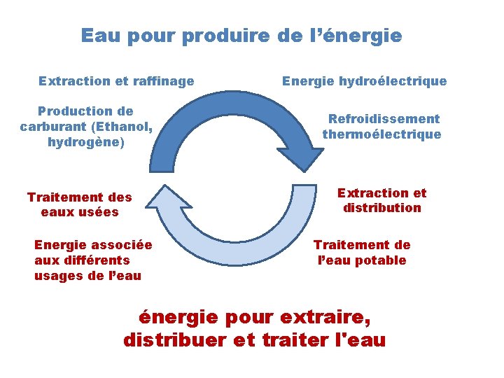 Eau pour produire de l’énergie Extraction et raffinage Production de carburant (Ethanol, hydrogène) Traitement