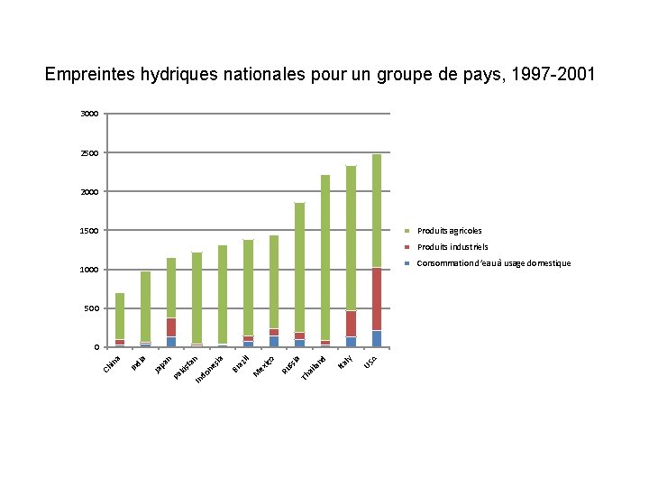 Empreintes hydriques nationales pour un groupe de pays, 1997 -2001 3000 2500 2000 1500